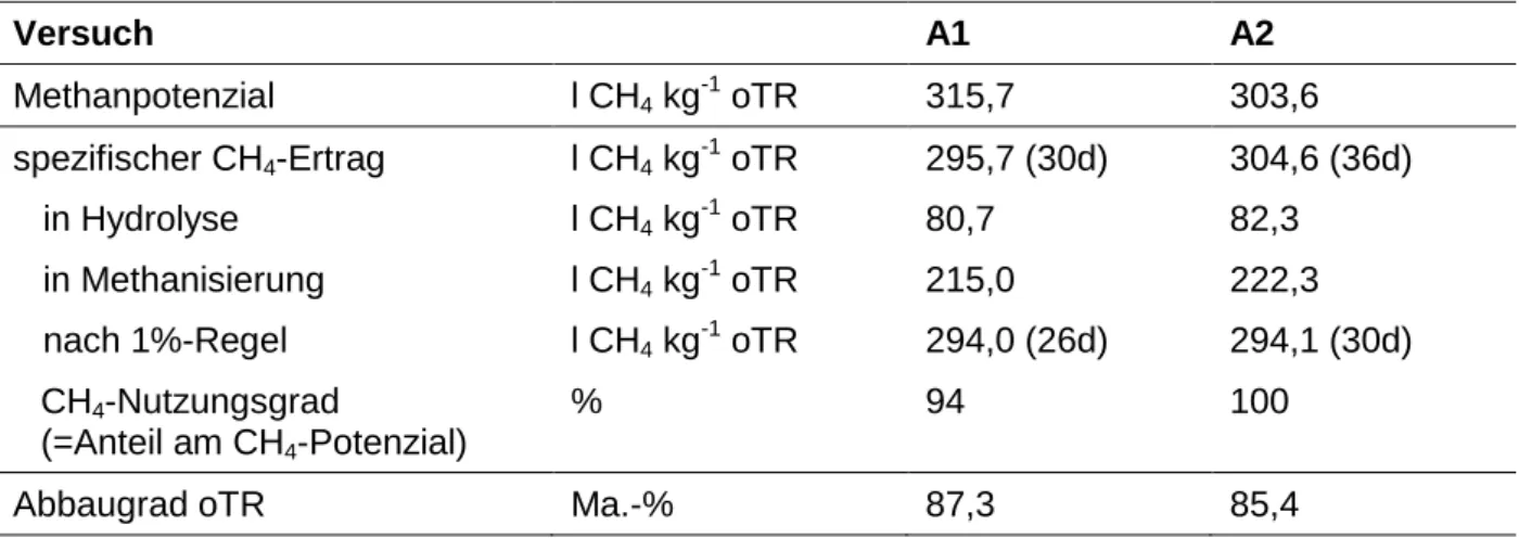 Tabelle  4:  Versuchsergebnisse  der  zweistufigen  Flüssig-Vergärung  von  Maissilage  im  ASBR- ASBR-System 