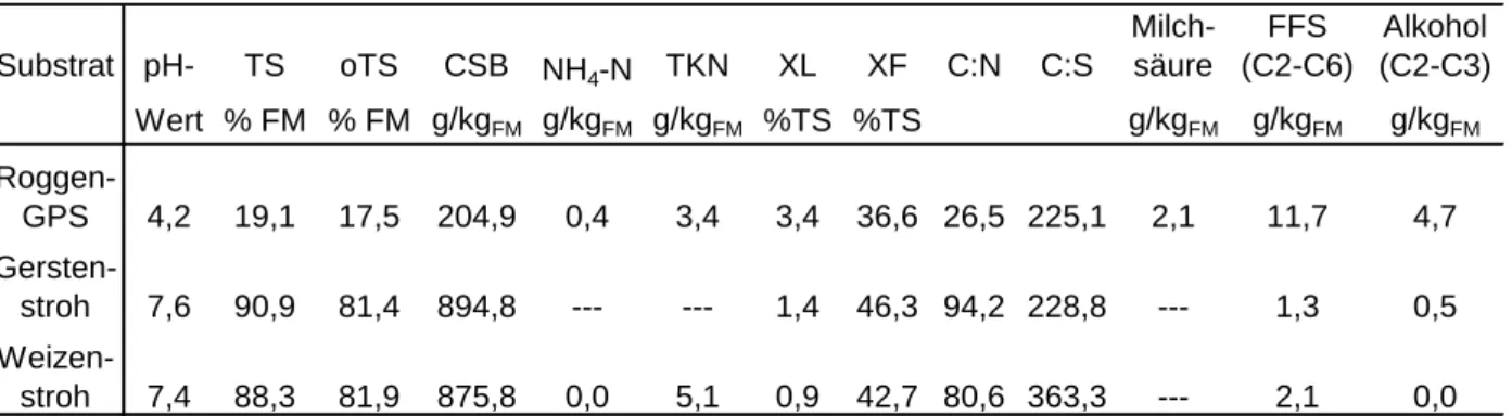 Tabelle 1: Analytische Parameter der Roggen-GPS, des Gersten- und Weizenstrohs  Substrat pH- TS  oTS CSB NH 4 -N TKN XL XF C:N C:S Milch-säure FFS   (C2-C6) Alkohol (C2-C3) Wert % FM % FM g/kg FM g/kg FM g/kg FM %TS %TS g/kg FM g/kg FM g/kg FM  Roggen-GPS 