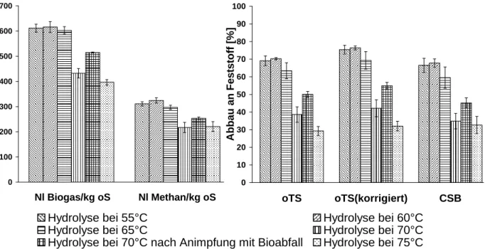 Tabelle 2: Darstellung der Aufteilungen der Methanausbeuten und der durchschnittlichen Methan- Methan-gehalte des Feststofffermenters (HR) und des Anaerobfilters (AF) 
