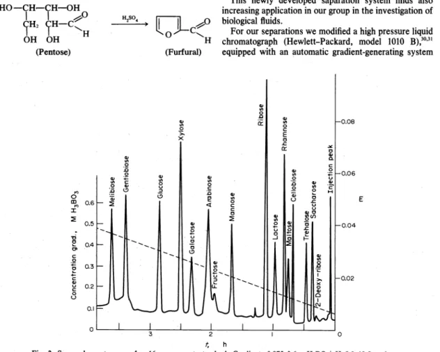 Fig.  2.  Sugar  chromatogram  of  a  16  component  standard.  Gradient:  0.075-0.6M  H,BO,/pH  8.0-10.5;  column: 