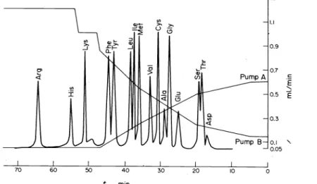 Fig. 5.  Highpressure liquid chromatogram of a 16 component amino acid mixture with flow-rate diagrams of pumps  A and B