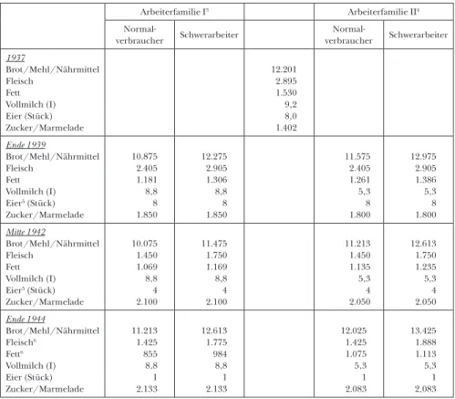 Tabelle 2: Wochenrationen verschiedener Lebensmittel in Arbeiterfamilien 1939–1944 im Vergleich mit  dem Verzehr 1937 1  in einem durchschnittlichen Arbeiterhaushalt 2