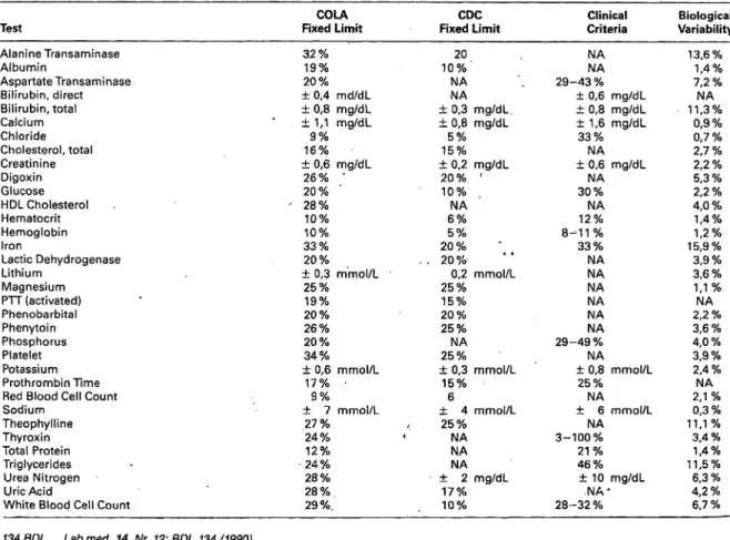 Table 3 compares annual growth rates for eight labora- labora-tory sections, calculated from charges approved from Table 2: Comparison of grading criteria for analytical variability for.proficiency assessment Fixed limits for acceptable variability of the 