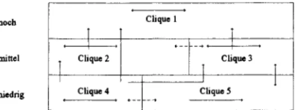 Abb. 2  Cliquen in hierarchischen Ebenen (nach  D a v is /  Lein hardt   1972).  Durchgezogene  Doppelpfeile  bedeu­