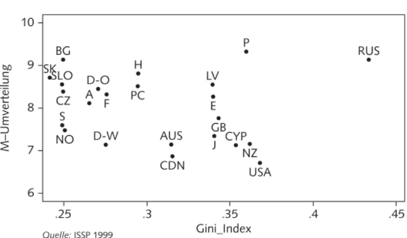 Tabelle 1 zeigt die Ergebnisse mehrerer Schätzun- Schätzun-gen. Das Null-Modell (Random Intercept Only = RIO) enthält noch keinerlei erklärende Variablen und ist ein ANOVA-Modell