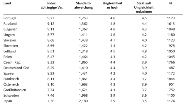 Tabelle A1 Mittelwerte des Index zu Umverteilungsbereitschaft und der einzelnen Variablen des Index (Rangordnung)