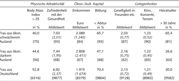 Tabelle 2 vergleicht die durchschnittlichen Werte der drei verschiedenen Gruppen von verheirateten Männern in den einzelnen Attraktivitäts- und  Gele-genheitsdimensionen
