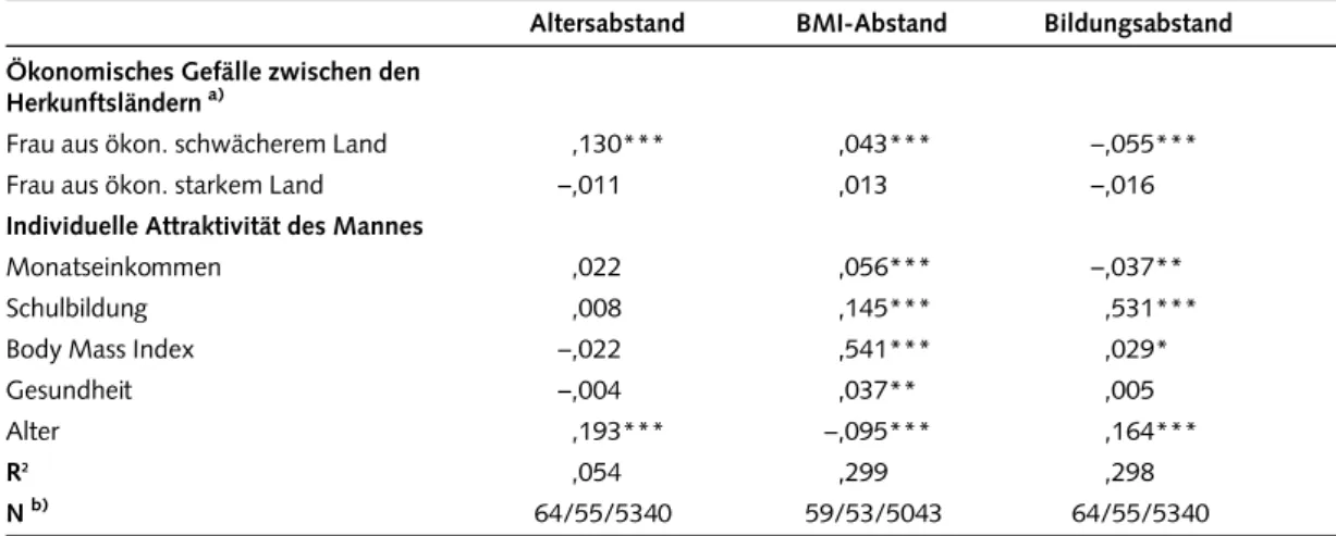 Tabelle 6 Erklärung des Altersabstandes, des BMI-Abstandes und des Bildungsabstandes zwischen den Ehepartnern (lineare Regressionen)