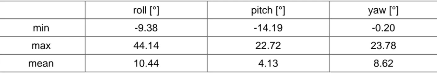 Tabelle 2: Differenz zwischen berechneten Rotationswinkeln  und Microdrones Log-File 