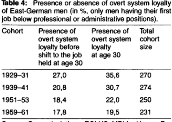 Table 4:  Presence  or  absence  of overt  system  loyalty  of  East-German  men  (in  %,  only  men  having  their first  job  below  professional  or administrative  positions).