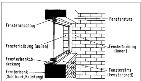 Abbildung 2: Fensteröffnung und ihre Elemente 