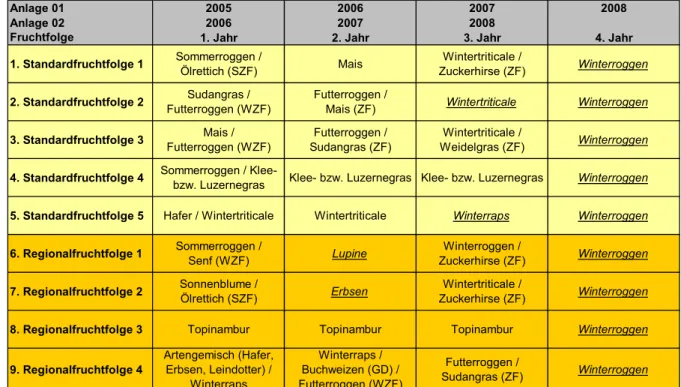 Tabelle 1:  Standard- und Regionalfruchtfolgen des Verbundprojektes „EVA“ am Standort  Güterfelde 2   