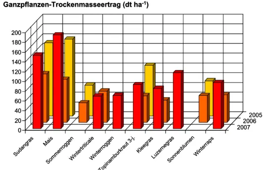 Abbildung 2:  Ganzpflanzen-Trockenmasseerträge (dt ha -1 ) am Standort Güterfelde im  Versuchszeitraum 2005 bis 2007² 