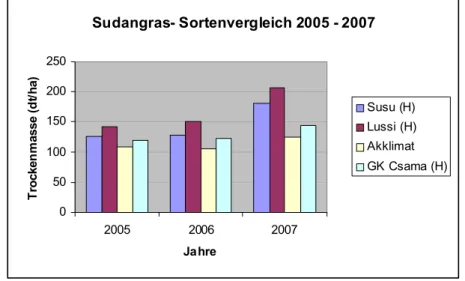 Abbildung 4:  Sudangras-Sortenvergleiche 2005-2007, Güterfelde, Trockenmasseerträge (dt ha -1 )   Im  Standortvergleich mit den anderen bundesweiten EVA-Versuchsstandorten wird für Güterfelde  ein unterdurchschnittlicher Maisertrag ausgewiesen (Abb