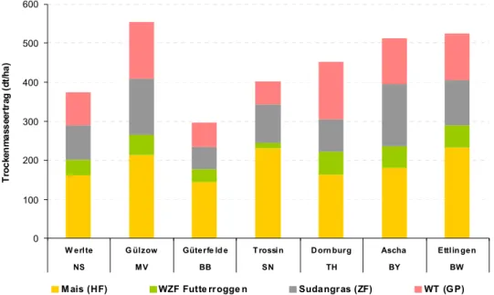 Abbildung 6:  Energiepflanzenfruchtfolgen-Erträge an verschiedenen Standorten (2005-2007) – FF3  (Quelle: Koordinator - TLL Jena – V ETTER , N EHRING  2007) 