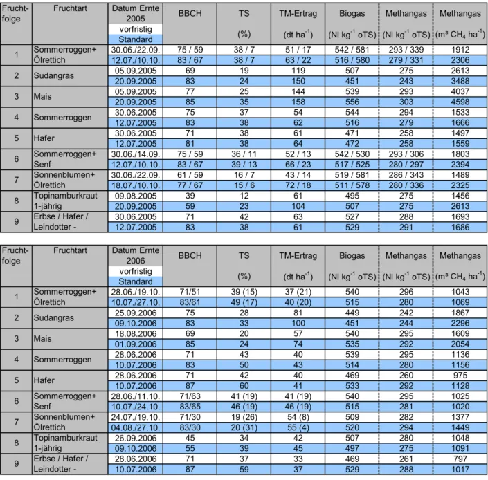 Tabelle 2:  Vergleich der Biogas- und Methangasausbeuten (errechnet nach S CHATTAUER  &amp; 