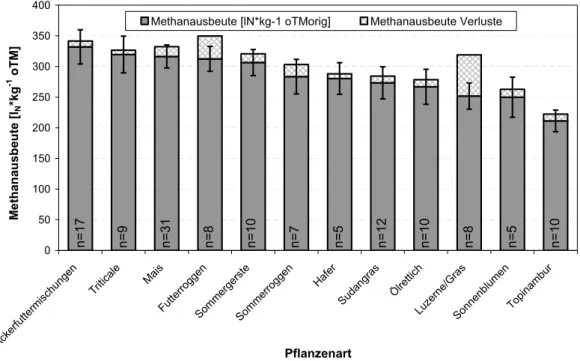 Abbildung 2:  Methanausbeuten und Silierverluste (Labor) untersuchter Ganzpflanzensilagen 