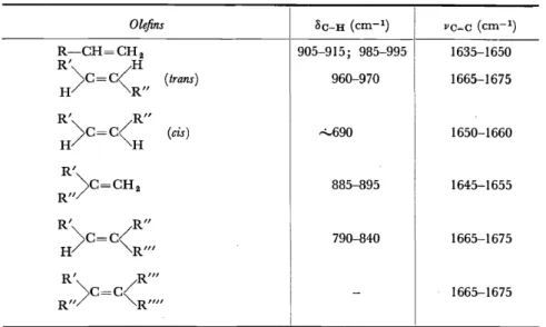Table  2.  Frequencies of characteristic bands in the infra-red absorption spectrum of olefins,  associated with  C-H  deformation  ( 8c-H)  and  C= C  stretching  (vc=c) 