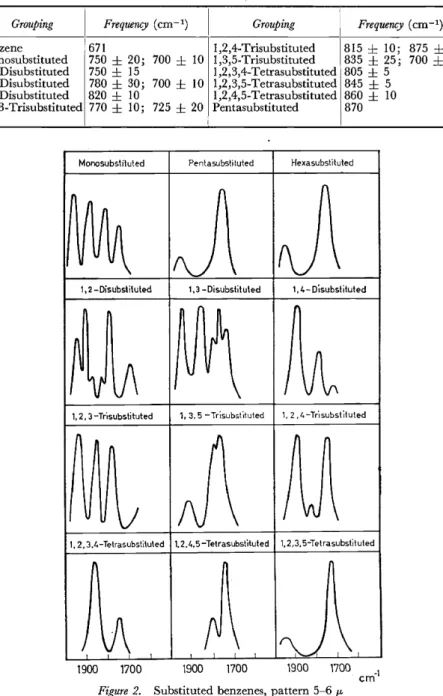 Table  3.  Characteristic  bands  in  the  infra-red  absorption  spectrum  of aromatic  rings,  associated  with  C-H deformations 