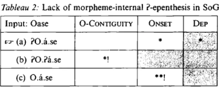 Tableau 2: Lack of morpheme-internal ?-epenthesis in SoG (a) a, ζλ 34 / I I I a, z, 34 ]  (b)  / o, a-, z 3   a 4 /  I  I I I [? o, ? a2 z3 a4 ] 