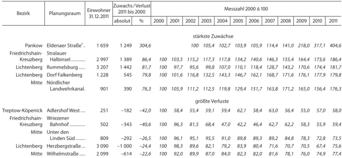 Tab. 5 Einwohnerentwicklung in Berlin 2000 bis 2011 in ausgewählten Planungsräumen