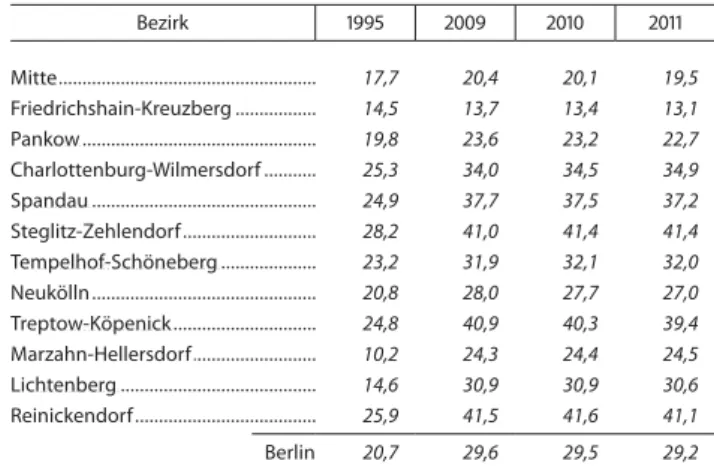 Tab. 3 Altenquotient1 in Berlin von 1995 bis 2011 nach Bezirken2