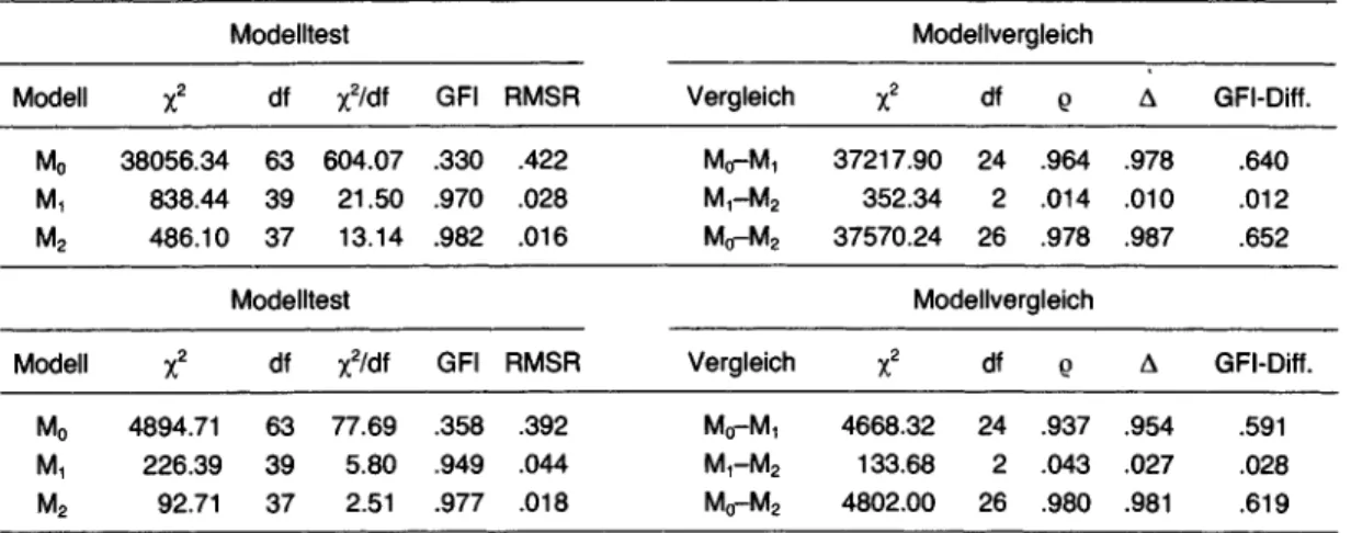 Tabelle 3  Modellvergleich  für den  KSD-Datensatz  (oberer Tabellenteil)  und  den  ALLBUS  1982  (unterer  Tabellen­
