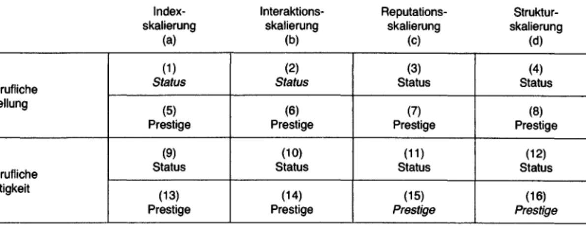 Tabelle  1  Matrix möglicher sozialer Ordnungsdimensionen.  Die dreifaktorielle Tabelle setzt sich zusammen aus vier  Meßmethoden  (Index-,  Interaktions-,  Reputations-  und  Strukturskalierung),  aus  zwei  Klassifikationen  (berufliche  Stellung  vs