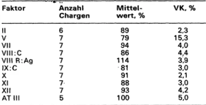 Tab. 4: Mitterwerte der Kalibrierung von Einzelfaktoren verschie- verschie-dener Chargen Referenzplasma 100%