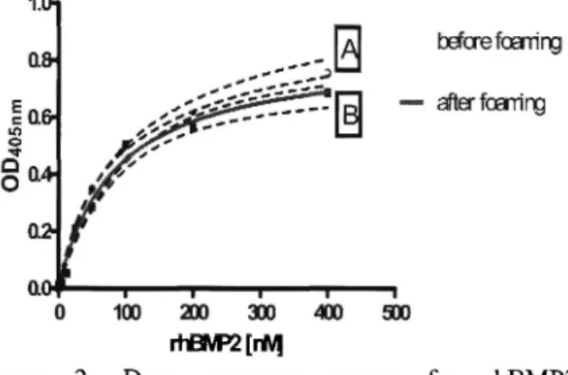 Figure 2: Dose response curves for rhBMP2  A: native rhBMP2 B: released rhBMP2 