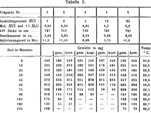 Tabelle ö.  Präparat Nr  1  2  3  4  5  Gewichtsprozent HCl .  1  2  1 2  25  Mol.  HCl  auf 1 1  HM  0,28  0,5G  0,84  3,3  6,9  10 4  · Dicke in cm  
