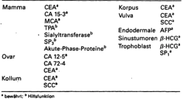 Tabelle 1 für die einzelnen Organmalignome als „be- „be-währt&#34; eingestuft werden konnten (6)