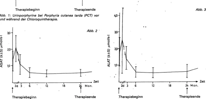 Abb. 2 und 3: Arithmetische Mittelwerte der Aminotransferasen bei PCT vor und während der Chloroquintherapie.