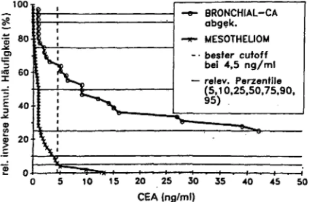 Abb. -3: Sensitivitäts-Spezifitäts-Diagramm. (ROC-Kurve) für Serum-CEA bei den Patientenkollektiven mit Bronchialkarzinom (n = 38) und Mesotheliom (n « 53)