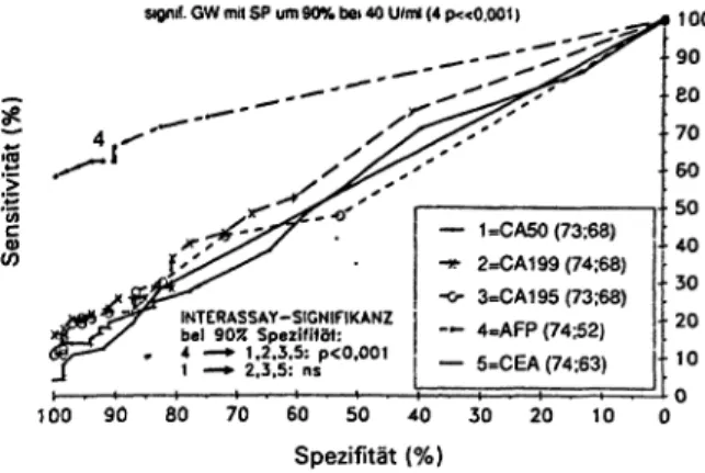 Abb. 4: Vergleichende Sensitivitäts-Spezifitäts-Diagramme der Serumwerte von CA 50 (1), CA 19-9 (2l CA 195 (3), AFP (4) und CEA (5) bei Patienten mit hepatozellulärem Karzinom (n = 73/74) versus Patienten mit benignen Lebererkrankungen (n = 68/G3/