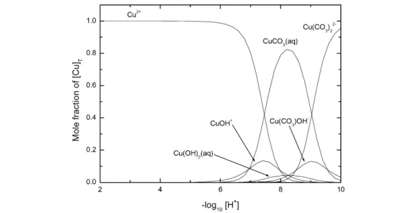 Figure 2 shows a speciation diagram for the Cu 2+ –H + –CO 3 2– system, based on the Recommended and Provisional stability constants for mononuclear species recorded in Tables 1 and 3