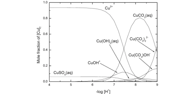 Fig. 4 Speciation diagram for the Cu 2+ –H + –Cl – –CO 2 –HPO 4 2– –SO 4 2– system at 25 °C with total concentrations [Cl – ] T = 0.23 mmol dm –3 , [SO 4 2– ] T = 0.42 mmol dm –3 and [HPO 4 2– ] T = 0.7  µ mol dm –3 