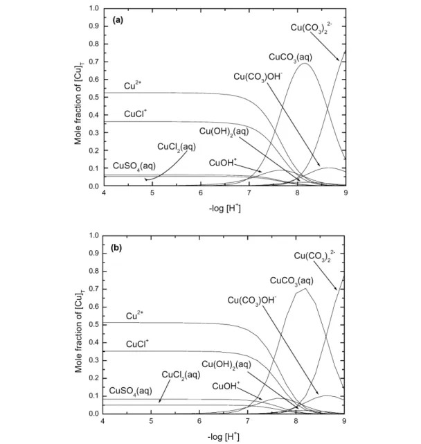 Fig.  5 Speciation  diagram  for  the  Cu 2+ –H + –Cl – –CO 2 –HPO 4 2– –SO 4 2– system  at  25  °C  in  a  simulated  seawater medium, I c = 0.70 mol dm –3 