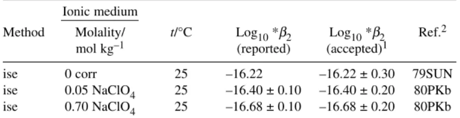 Table A2-2 Selected stability constants for the reaction: Cu 2+ + 2H 2 O   Cu(OH) 2 (aq) at 25 °C.