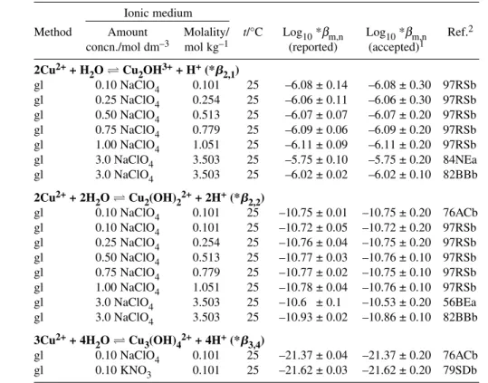 Table A2-4 Selected stability constants for the formation of CuCl + and CuCl 2 (aq) at 25 °C.