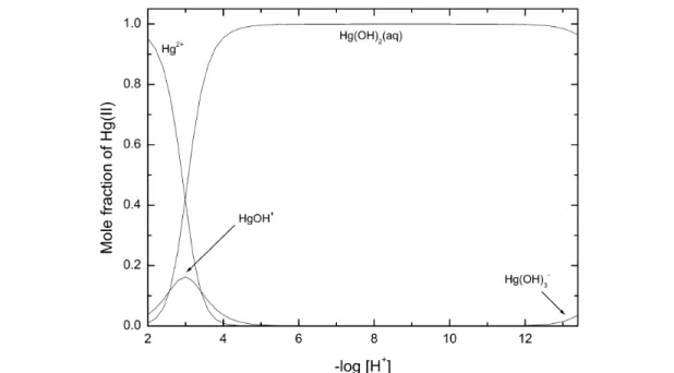 Fig.  1 Speciation  diagram  for  the  binary  Hg(II)  hydroxide  system  as  obtained  from  the  Recommended  stability constants at I m = 0 mol kg –1 (Table 1)