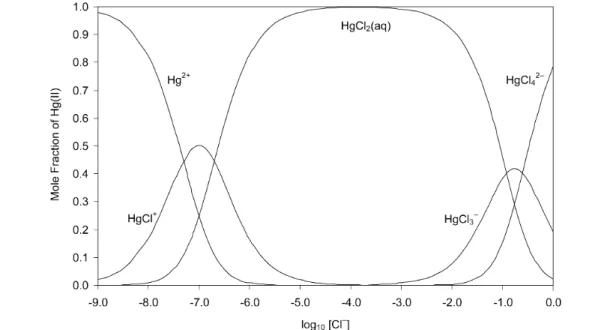 Fig.  2 Speciation  diagram  of  the  binary  Hg(II)  chloride  system  as  obtained  from  the  Recommended  stability constants at I m = 0 mol kg –1 , Table 2
