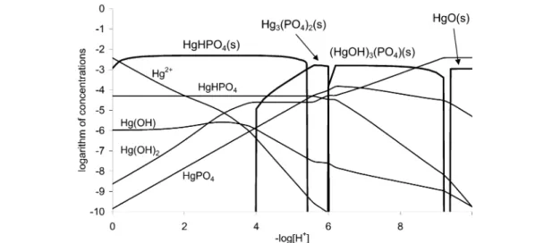 Fig. 5 Speciation diagram for soluble and insoluble species in the Hg 2+ – H + – PO 4 3– system (total concentrations [Hg 2+ ] T =  5  × 10 –3 mol  dm –3 and  [PO 4 3– ] T =  5  × 10 –3 mol  dm –3 )  as  obtained  from  the  selected  stability  and solubi
