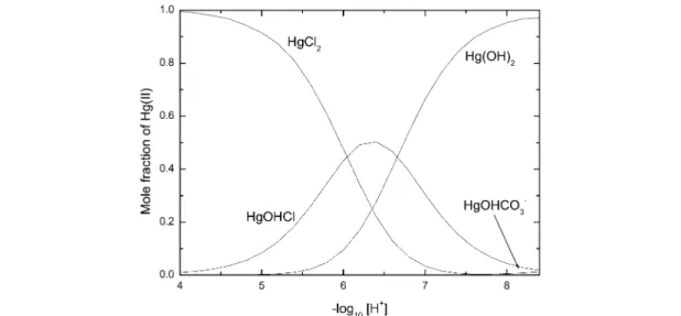 Fig. 6 Speciation diagram for the Hg 2+ – H + – Cl – – CO 2 – HPO 4 2– – SO 4 2– system with total concentrations [Cl – ] T