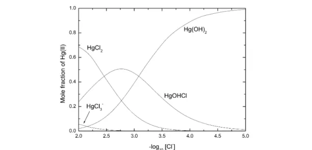 Fig. 7 Speciation diagram for the Hg 2+ – H + – Cl – – CO 2 – HPO 4 2– – SO 4 2– system