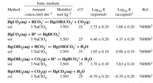 Table A2-10 Selected equilibrium constants for isocoulombic reactions in the Hg(II)–