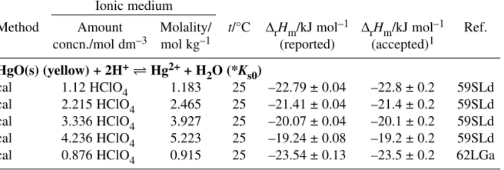 Table A2-14 Selected reaction enthalpies for the formation of HgCl + and HgCl 2 (aq), 25 °C, NaClO 4 media.