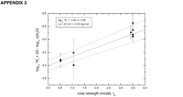 Fig. A3-1 Extrapolation to I = 0 of log 10 *K 1 –  ∆ (z 2 )D – log 10 a(H 2 O) (eq. 3, Section 5.2) for reaction 4 using selected data for NaClO 4 solution, 25 °C, Table A2-1