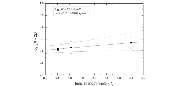 Fig. A3-4 Extrapolation to I = 0 of log 10 K –  ∆ (z 2 )D for reaction 10 using selected data for (Na,H)ClO 4 media at pH ≈ 2 (pH ≈ 1.3 in [68CGb]), 25 °C (Table A2-5)