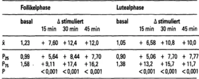 Tab. º: Medianwerte (x) und Perzentilbereiche f s* P?s) derbasa- derbasa-len TSH-Werte sowie der stimulierten TSH-Differenzen (Ä) zum entsprechenden Basalwert von 16 Frauen in der Follikel- und  Lu-tealphase